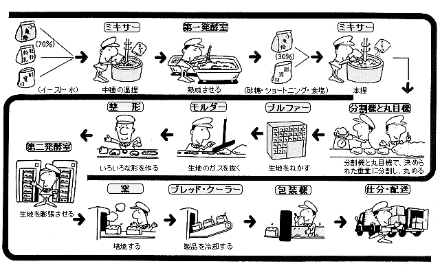 パンができるまで